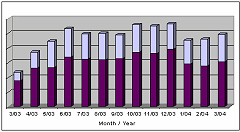 Sample Findings: Increase in the number of outgoing calls from villages on the months following the installation of the satellite phone