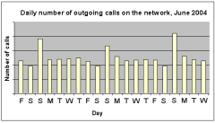 Sample findings: Daily traffic on the system – traffic peaks are spotted during Sundays. The pattern of weekend peak is different from characteristics of networks in developed countries.
